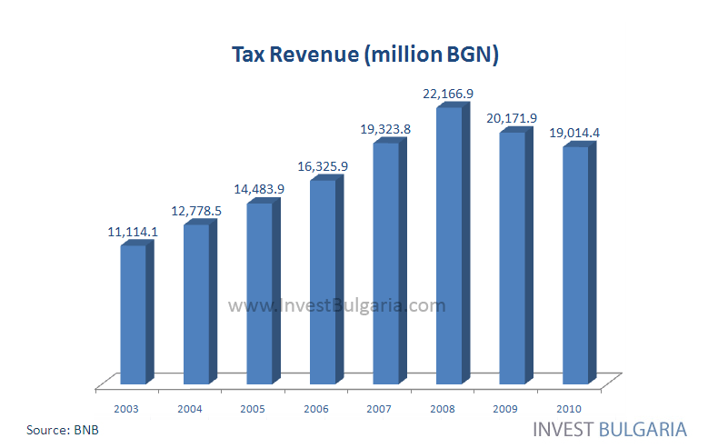Tax Revenue of Bulgaria as Percent of GDP Chart - Invest Bulgaria